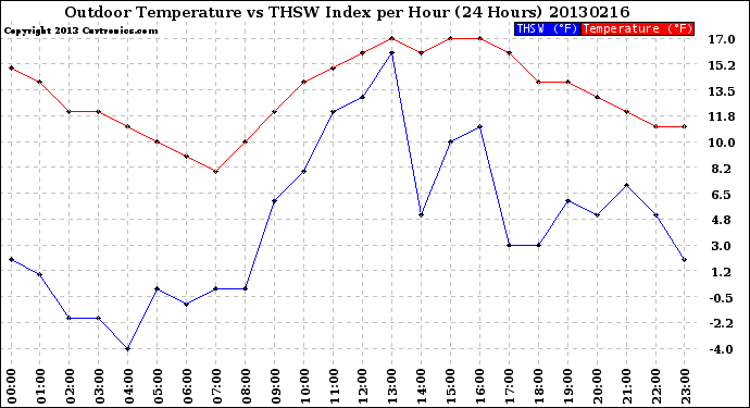 Milwaukee Weather Outdoor Temperature<br>vs THSW Index<br>per Hour<br>(24 Hours)