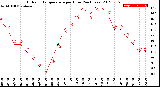 Milwaukee Weather Outdoor Temperature<br>per Hour<br>(24 Hours)