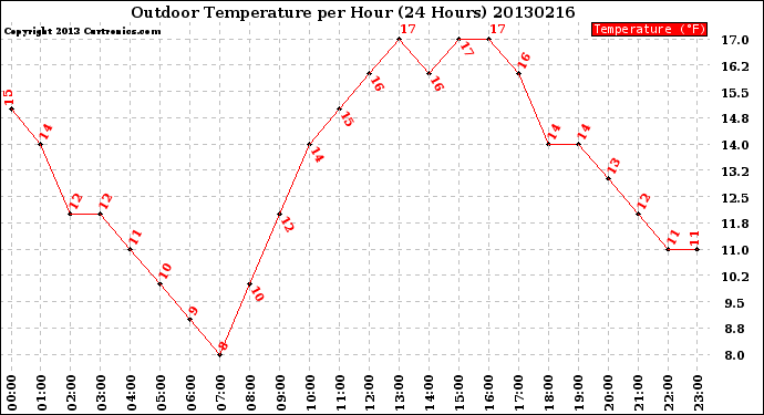 Milwaukee Weather Outdoor Temperature<br>per Hour<br>(24 Hours)