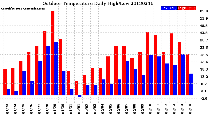 Milwaukee Weather Outdoor Temperature<br>Daily High/Low