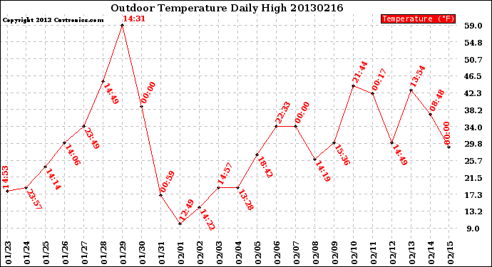 Milwaukee Weather Outdoor Temperature<br>Daily High