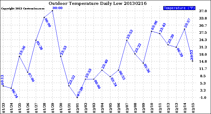 Milwaukee Weather Outdoor Temperature<br>Daily Low