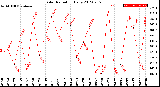 Milwaukee Weather Solar Radiation<br>Daily