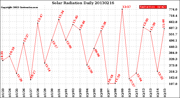 Milwaukee Weather Solar Radiation<br>Daily