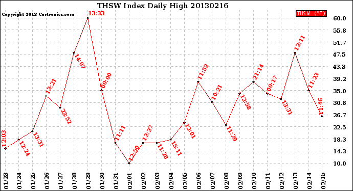 Milwaukee Weather THSW Index<br>Daily High