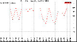 Milwaukee Weather Wind Direction<br>(By Day)