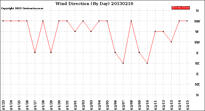 Milwaukee Weather Wind Direction<br>(By Day)