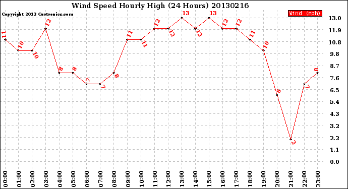 Milwaukee Weather Wind Speed<br>Hourly High<br>(24 Hours)