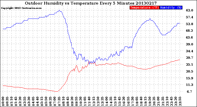 Milwaukee Weather Outdoor Humidity<br>vs Temperature<br>Every 5 Minutes