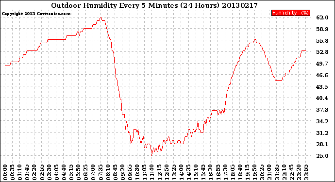 Milwaukee Weather Outdoor Humidity<br>Every 5 Minutes<br>(24 Hours)