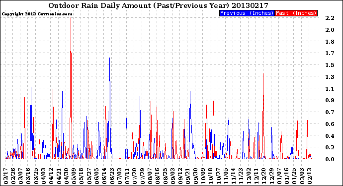 Milwaukee Weather Outdoor Rain<br>Daily Amount<br>(Past/Previous Year)