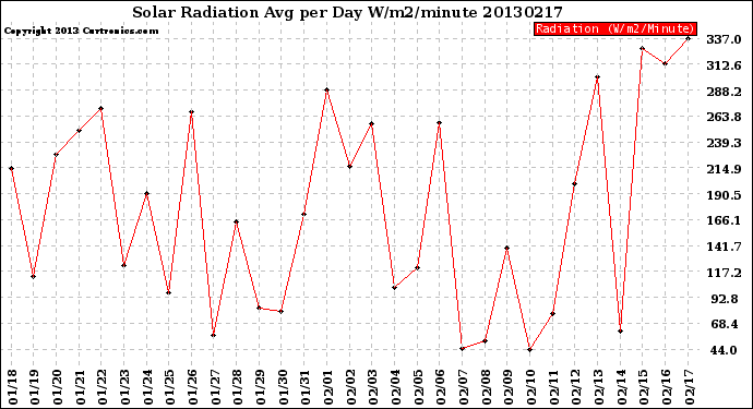 Milwaukee Weather Solar Radiation<br>Avg per Day W/m2/minute