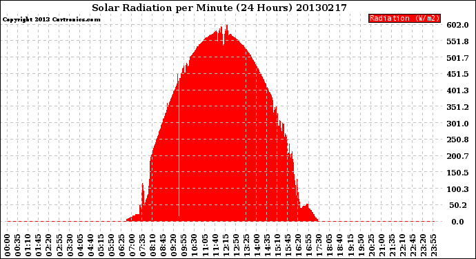 Milwaukee Weather Solar Radiation<br>per Minute<br>(24 Hours)