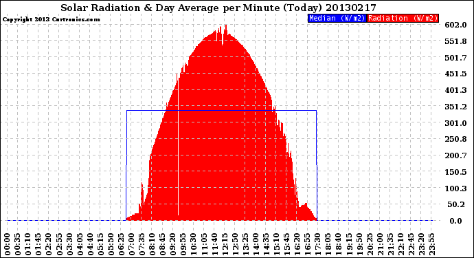 Milwaukee Weather Solar Radiation<br>& Day Average<br>per Minute<br>(Today)