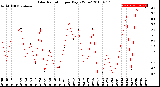 Milwaukee Weather Solar Radiation<br>per Day KW/m2