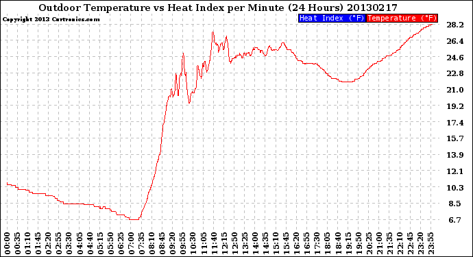 Milwaukee Weather Outdoor Temperature<br>vs Heat Index<br>per Minute<br>(24 Hours)