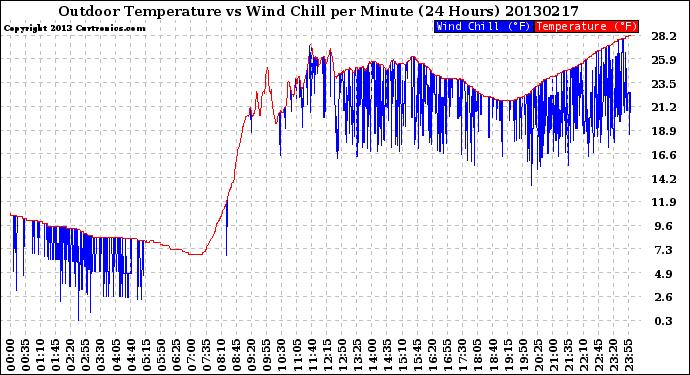 Milwaukee Weather Outdoor Temperature<br>vs Wind Chill<br>per Minute<br>(24 Hours)