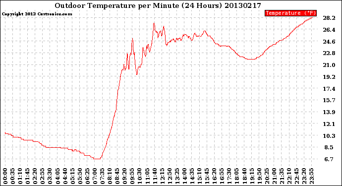 Milwaukee Weather Outdoor Temperature<br>per Minute<br>(24 Hours)