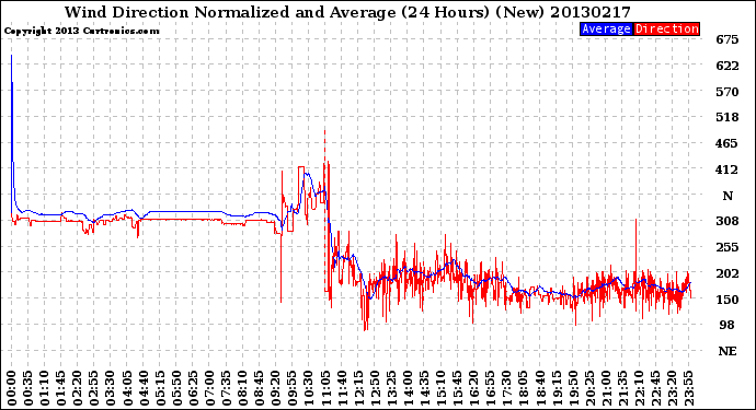 Milwaukee Weather Wind Direction<br>Normalized and Average<br>(24 Hours) (New)