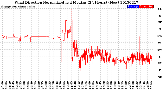 Milwaukee Weather Wind Direction<br>Normalized and Median<br>(24 Hours) (New)