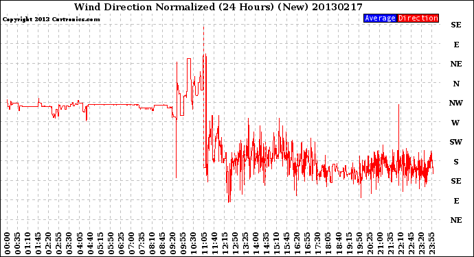 Milwaukee Weather Wind Direction<br>Normalized<br>(24 Hours) (New)