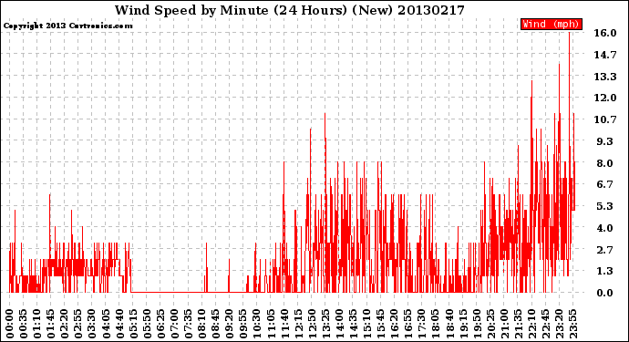 Milwaukee Weather Wind Speed<br>by Minute<br>(24 Hours) (New)