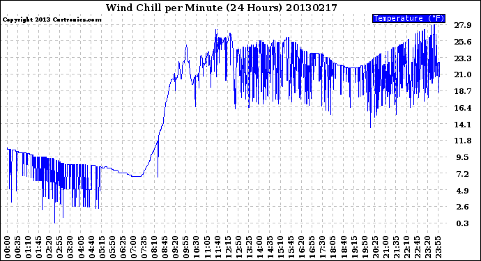 Milwaukee Weather Wind Chill<br>per Minute<br>(24 Hours)