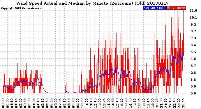 Milwaukee Weather Wind Speed<br>Actual and Median<br>by Minute<br>(24 Hours) (Old)