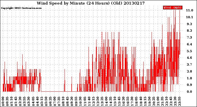 Milwaukee Weather Wind Speed<br>by Minute<br>(24 Hours) (Old)