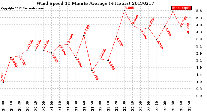 Milwaukee Weather Wind Speed<br>10 Minute Average<br>(4 Hours)