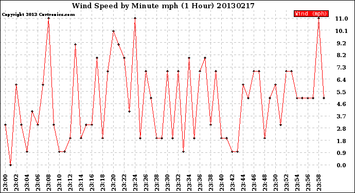 Milwaukee Weather Wind Speed<br>by Minute mph<br>(1 Hour)