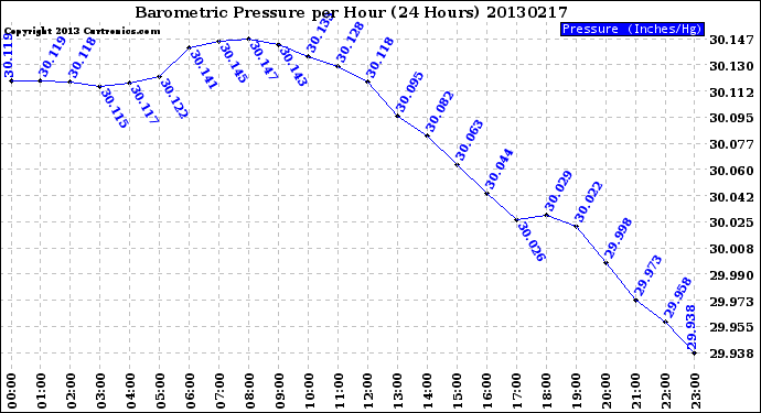 Milwaukee Weather Barometric Pressure<br>per Hour<br>(24 Hours)