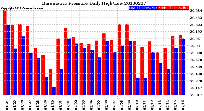 Milwaukee Weather Barometric Pressure<br>Daily High/Low