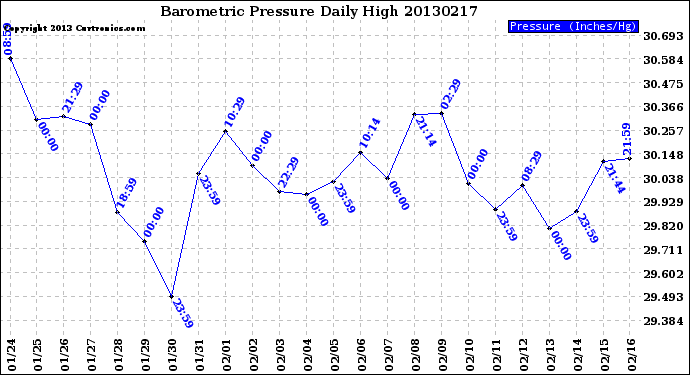 Milwaukee Weather Barometric Pressure<br>Daily High