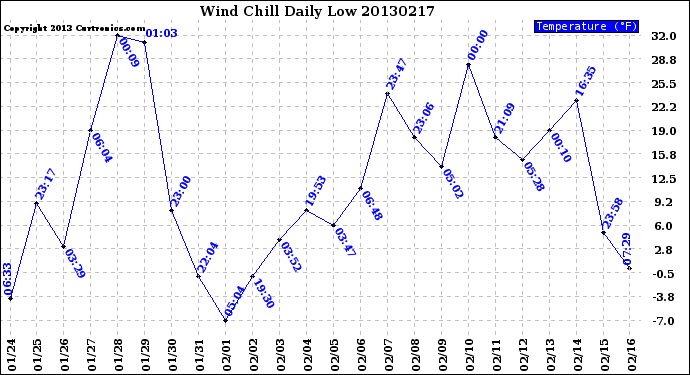 Milwaukee Weather Wind Chill<br>Daily Low