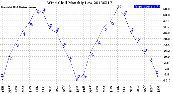 Milwaukee Weather Wind Chill<br>Monthly Low