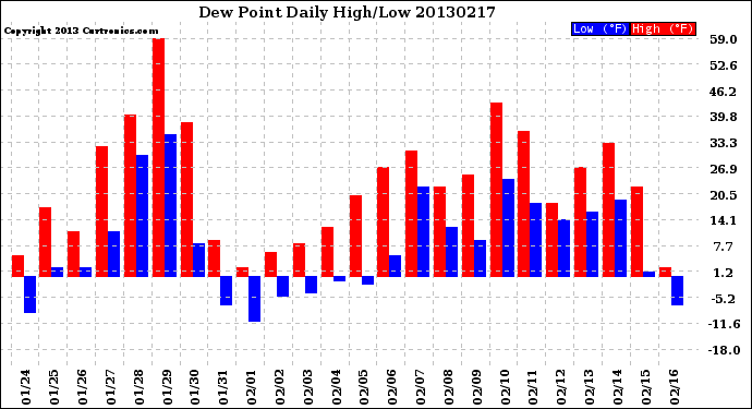 Milwaukee Weather Dew Point<br>Daily High/Low