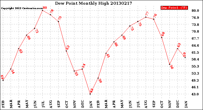 Milwaukee Weather Dew Point<br>Monthly High