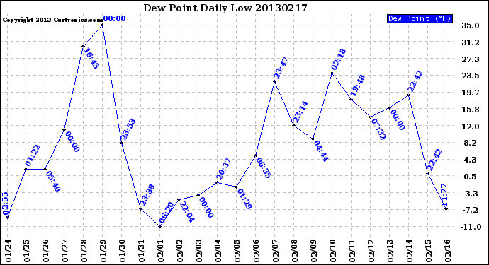 Milwaukee Weather Dew Point<br>Daily Low