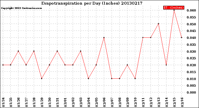 Milwaukee Weather Evapotranspiration<br>per Day (Inches)