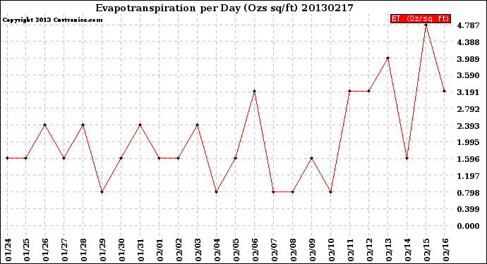 Milwaukee Weather Evapotranspiration<br>per Day (Ozs sq/ft)