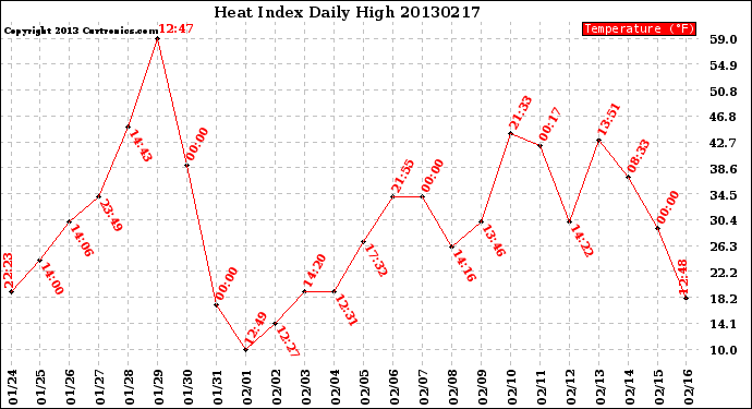 Milwaukee Weather Heat Index<br>Daily High