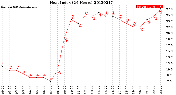 Milwaukee Weather Heat Index<br>(24 Hours)