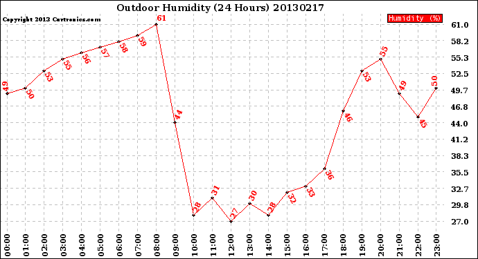 Milwaukee Weather Outdoor Humidity<br>(24 Hours)