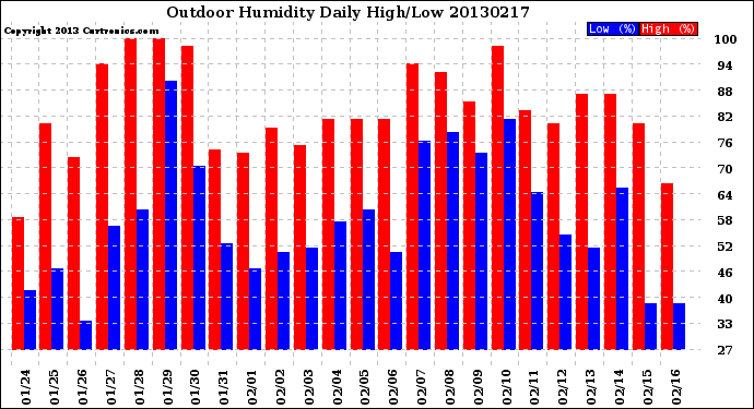 Milwaukee Weather Outdoor Humidity<br>Daily High/Low