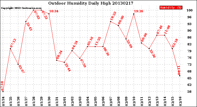 Milwaukee Weather Outdoor Humidity<br>Daily High