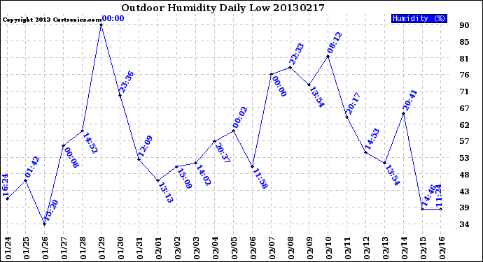 Milwaukee Weather Outdoor Humidity<br>Daily Low