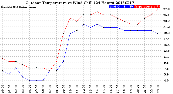 Milwaukee Weather Outdoor Temperature<br>vs Wind Chill<br>(24 Hours)