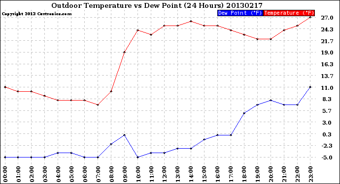 Milwaukee Weather Outdoor Temperature<br>vs Dew Point<br>(24 Hours)