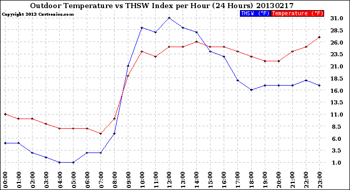 Milwaukee Weather Outdoor Temperature<br>vs THSW Index<br>per Hour<br>(24 Hours)